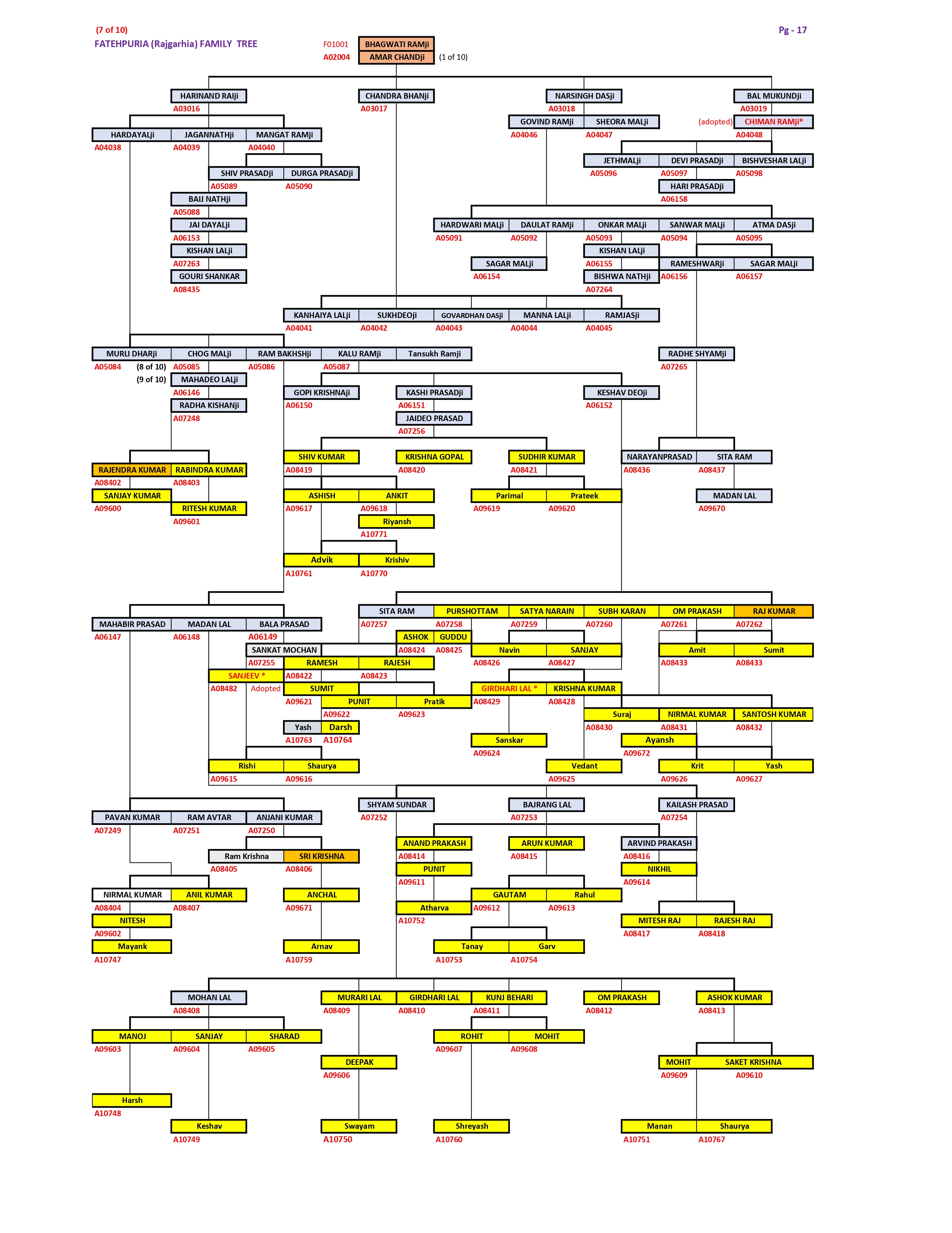 Family Tree Page 7